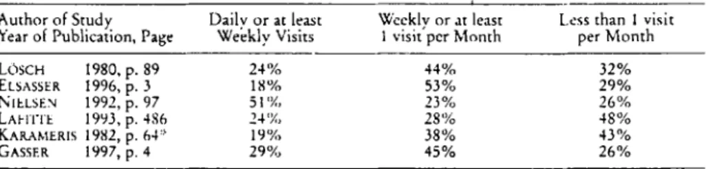 Table 2.  Frequency rates of forest visits in urban and periurban areas. 