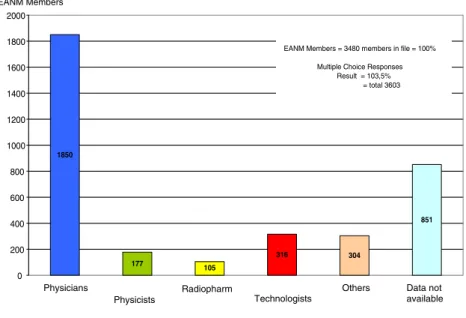 Figure 5 shows the percentages of women and men among EANM members from the top-ten countries, i.e., the ten countries with the highest member representation within the EANM (plus Denmark: rank 21)