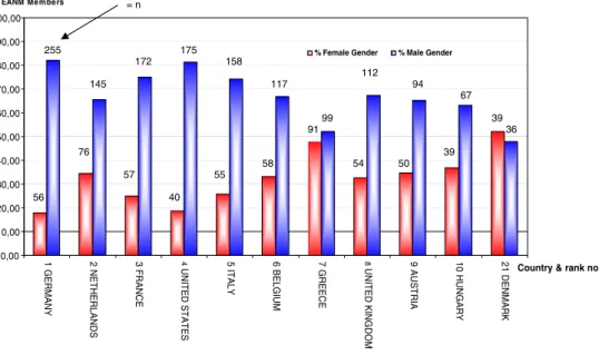 Table 1 Examples of increasing percentage of women physicians in Europe in 2007