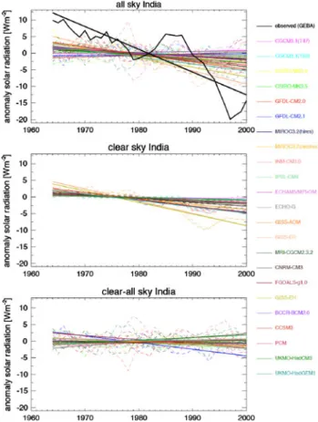 Fig. 5 As Fig. 1, but for four sites in India from 1964 to 2000