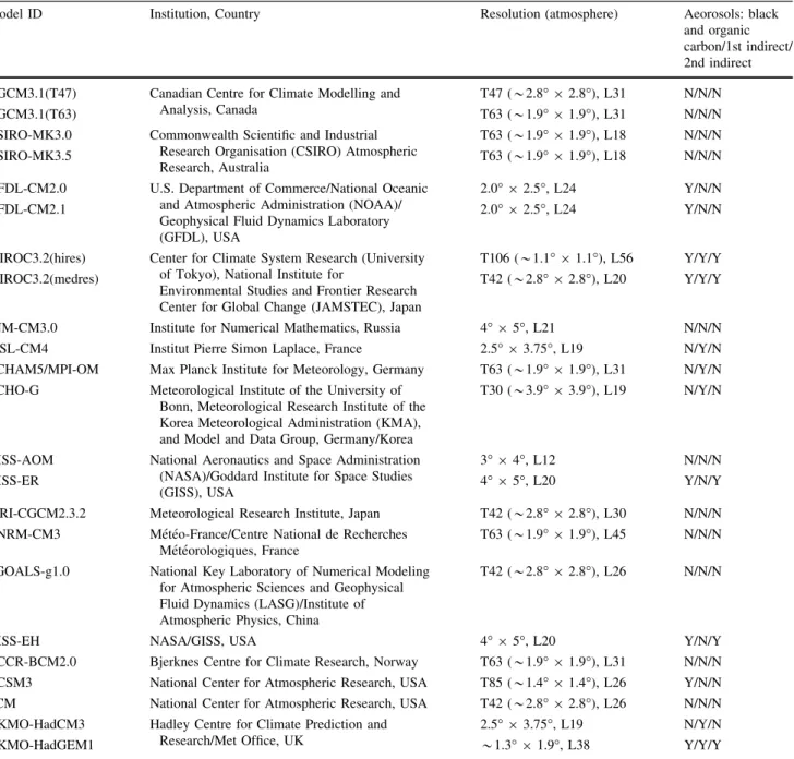 Table 1 Models participating in IPCC-AR4/CMIP3 and used in this study, with their affiliation, horizontal resolution and radiative forcing agents (black and organic carbon/1st indirect effect/2nd indirect effect)