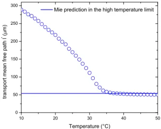 Fig. 4. Transport mean free path l ∗ as a function of temper- temper-ature for a concentrated system (mass density approximately 14 
