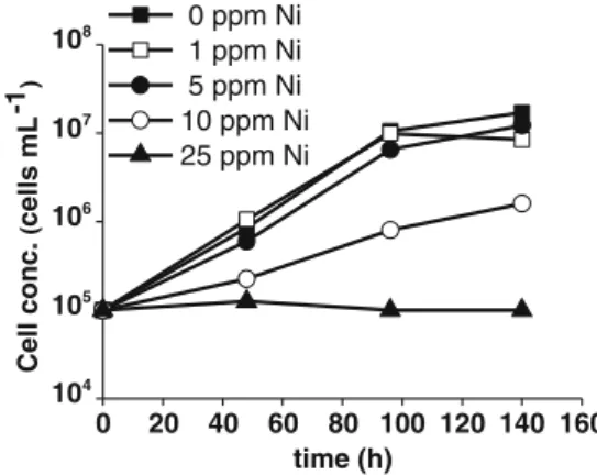 Fig. 4 Comparison of growth curves for S. vacuolatus at different Ni concentrations