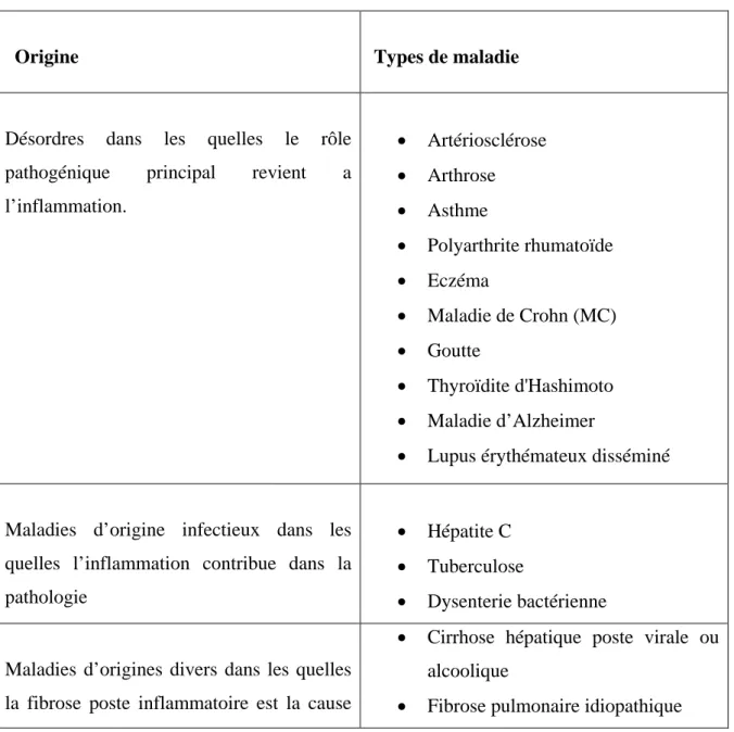 Tableau 1: Exemples de maladies liées à l’inflammation (Nathan, 2002). 