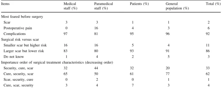 Table 2 General consideration of the survey population for surgical treatment
