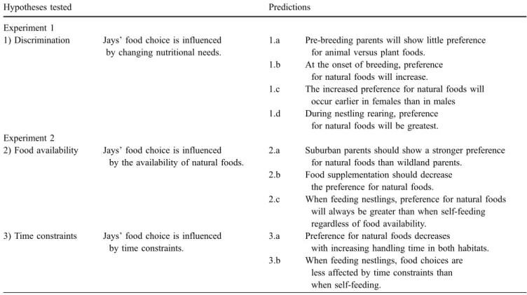 Table 1 Hypotheses and predictions tested