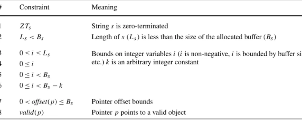Table 1 Examples of abstract domains tailored to buffer-overflow analysis