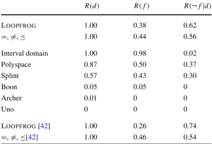 Table 2 Effectiveness of various static analysis tool in Zitser et al. [61] and Ku et al