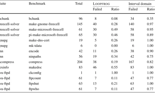 Table 4 Comparison between L OOPFROG and an interval domain: The column labeled ‘Total’ indicates the number of properties in the program, and ‘Failed’ shows how many of the properties were reported as failing;