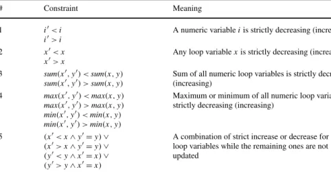 Table 5 Templates of abstract domains used to draw transition invariant candidates