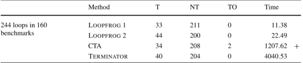 Table 9 Aggregated data on Verisec 0.2 suite