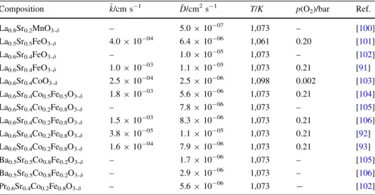 Table 2 Literature data for chemical diffusion coefficient De and surface exchange