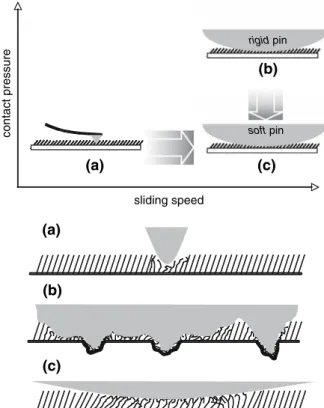 Fig. 1 A pressure-versus-sliding-speed diagram showing the contact configuration of an elastomeric slider on self-assembled monolayer (SAM) films: schematic illustrations for (a) single-asperity contacts on a nanoscopic scale as in AFM (low contact pressur
