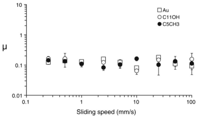 Fig. 6 l-versus-speed plots (load = 1 N) obtained from the tribopair of stainless steel/SAM films in distilled water
