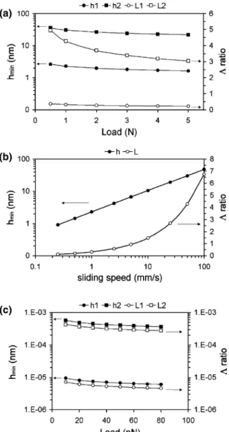 Figure 8a shows that the K ratio for the friction-versus- friction-versus-load plots at 1 mm/s ranged from 0.37 (0.5 N) to 0.23 (5 N), whereas those at 50 mm/s ranged from 4.95 (0.5 N) to 3.05 (5 N), which suggests that the sliding contacts of ox-PDMS/SAM 