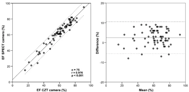 Table 2 Diagnostic performance of CZT compared to conventional SPECT n True positive False positive True negative False negative Sensitivity(%) Specificity(%) Positive predictive value (%) Negative predictivevalue (%) Accuracy(%) Per patient 75 48 0 24 3 9