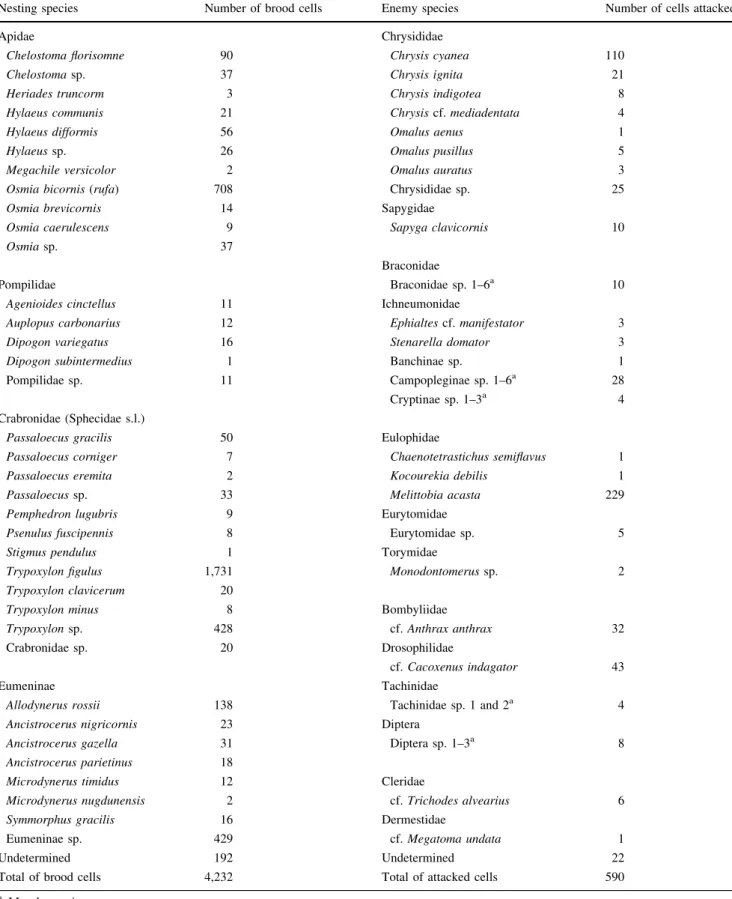 Table 1 Numbers of brood cells of bees and wasps, and numbers of cells attacked by their enemies (parasitoids and insect predators) in 60 trap nests at 30 study sites
