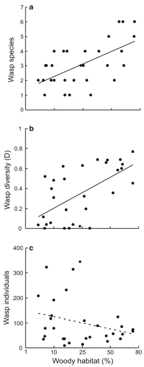 Fig. 1 Effects of the percentage of woody habitats in a 500-m radius on a species richness (t 1,26 = 4.6, P\ 0.001), b Simpson’s diversity (Simpson’s D; t 1,26 = 3.6, P = 0.001), and c abundance (t 1,26 = -2.0, P = 0.060) of trap-nesting wasps