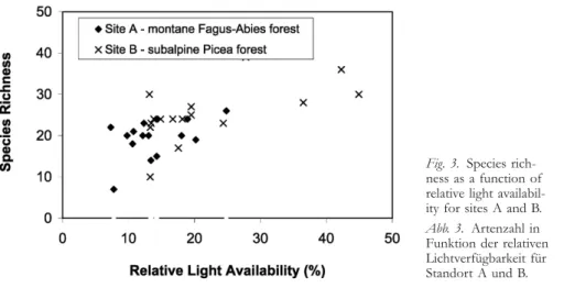 Fig. 3. Species rich- rich-ness as a function of relative light  availabil-ity for sites A and B.