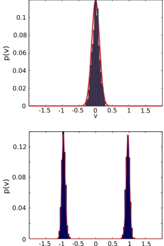 Fig. 2. (Color online) Analytical prediction of the valence dis- dis-tribution from equation (19) and histogram of valences for h = 0 