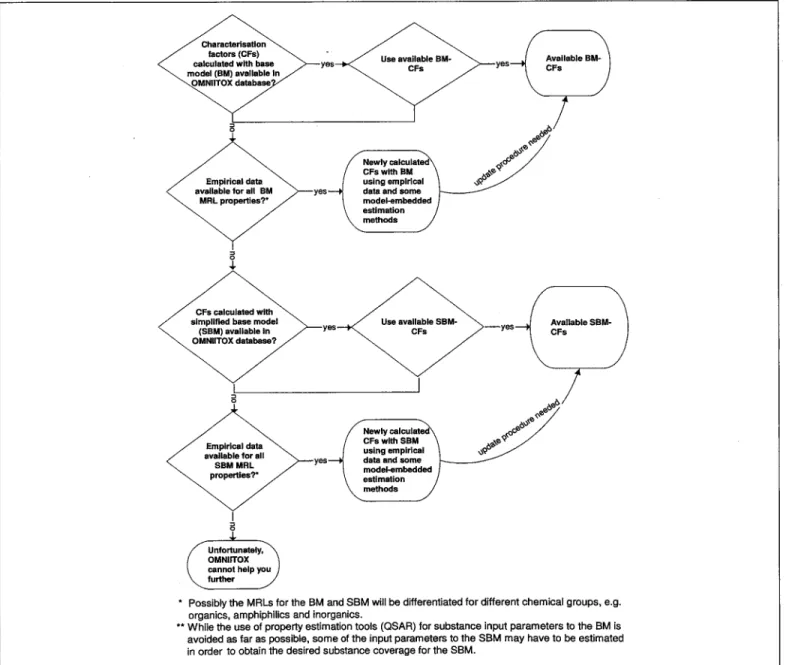 Fig.  1:  Preliminary  decision  tree  for  calculating  characterisation  factors  with  the  O M N I I T O X   Information  System  -  B M   =  Base  Model;  S B M   =  Simple  Base  Model;  CF  =  Charactedstion  Factor;  M R L   =  Minimum  Requirement