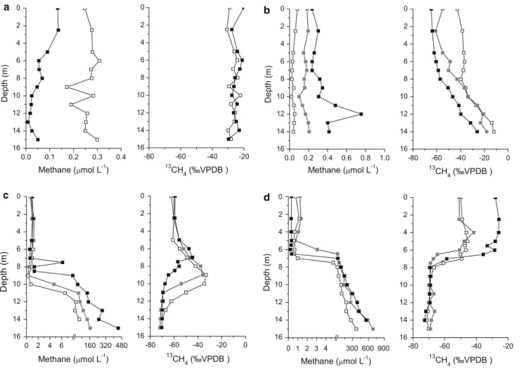 Fig. 2 Methane concentration (left) and carbon isotopic composition of methane (right) over a full year in Lake Rotsee