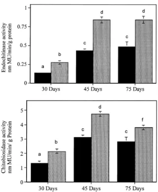 Figure 4. Plant height (cm) of tomato plants at 45 days post-trans- post-trans-planting