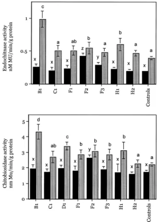 Figure 8. Southern blot of transgenic tomato using the endochiti- endochiti-nase probe