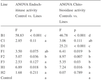 Table 1. ANOVA comparison of tomato T1 transgenic lines and control plants with respect to the levels of endochitinase and  chi-tobiosidase activities.
