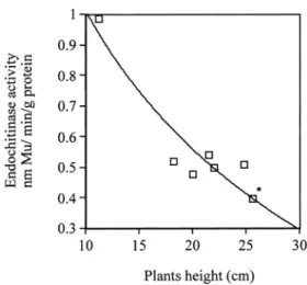 Figure 11. Correlation between endochitinase activity and plant height (cm) at 45 days post-planting for 6 different lines of T1  to-mato plants and control plants