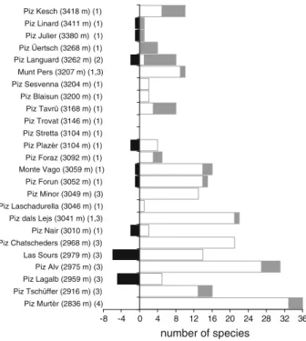 Fig. 1). For those summits where data are given in both Grabherr et al. (2001) and Walther et al