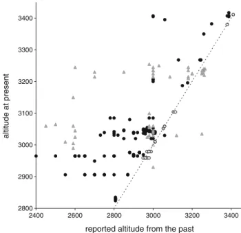 Fig. 2 Elevational range shifts of the species with information on their historical occurrence at the same mountain (only species with shifts[ 15 elevational meters are shown)