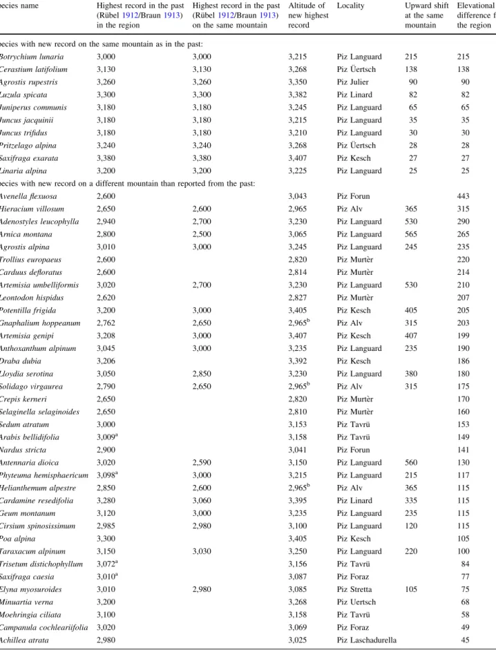 Table 1 List of species with new uppermost elevational records [m a.s.l.] in descending order according to the elevational shift for the region Species name Highest record in the past