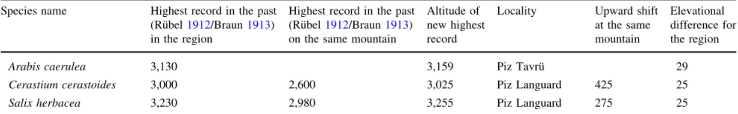 Table 2 Species occurring on the same number or fewer summits than in the historical survey (for details see text) Species name Number of summits where species was recorded either in the past or present