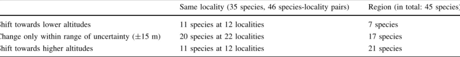 Fig. 3 Shifts at the lower distribution limit of species found at the same locality as reported in the past (only species with differences [ 15 m are shown; dashed lines decreases in altitude of range margin and solid lines increases in range margin, bold 