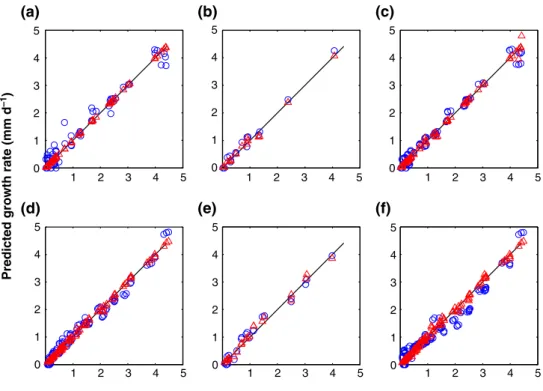 Fig. 3 Comparison of predicted and observed values of growth rate for Physisporinus vitreus (a – c) and Neolentinus lepideus (d – f) according to the radial basis function neural network (∆) and the response surface model (○) for the training, testing, and