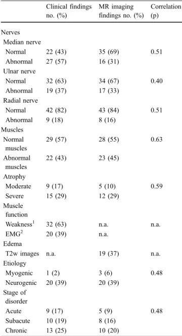 Table 2 Final diagnosis (as documented in the patient charts) in 51 patients with a clinically evident abnormality of the median, ulnar and/or radial nerve