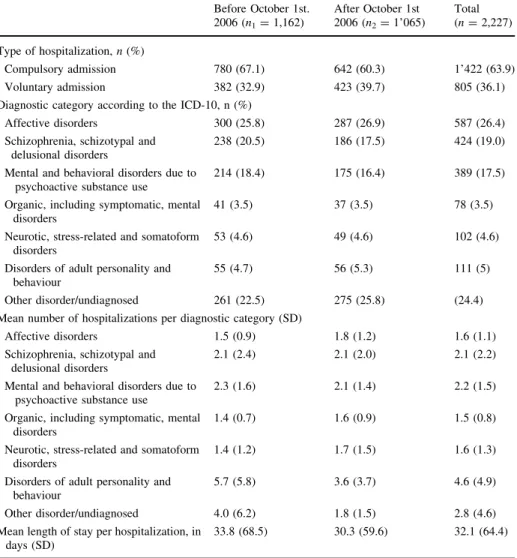 Table 1 Characteristics of hospitalizations (N = 2’227) Before October 1st. 2006 (n 1 = 1,162) After October 1st2006 (n2= 1’065) Total(n= 2,227) Type of hospitalization, n (%) Compulsory admission 780 (67.1) 642 (60.3) 1’422 (63.9) Voluntary admission 382 