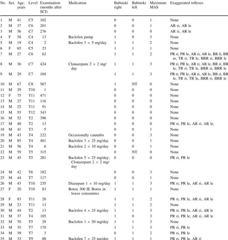 Figure 1 shows that subjects with a positive BS tend to