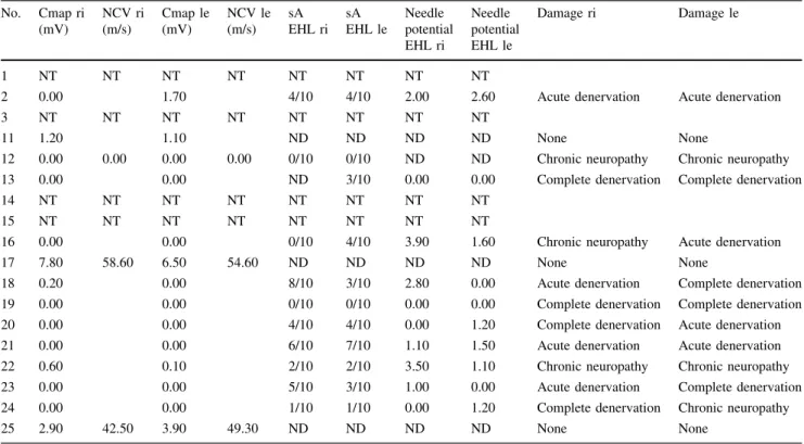 Table 2 Patients with a negative Babinski sign: electrophysiological data (peroneal nerve) No