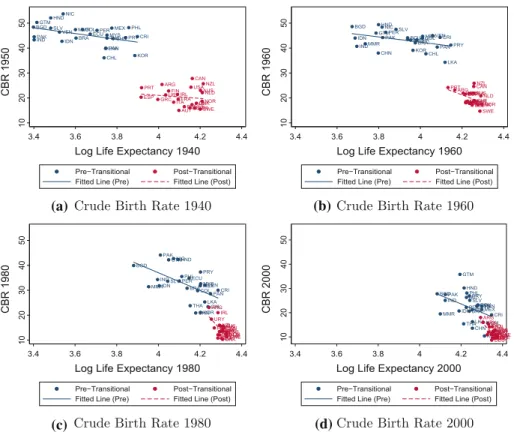Fig. 3 Life expectancy and crude birth rates for the years a 1940, b 1960, c 1980 and d 2000