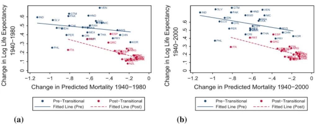 Fig. 6 Predicted mortality changes and changes in life expectancy (a 1940–1980, b 1940–2000)