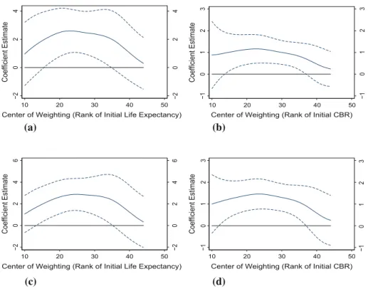 Fig. 9 Weighted estimates: causal effect of life expectancy on population. a Effect for 1940–1980