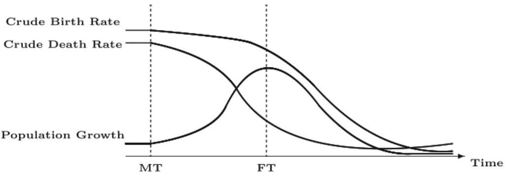 Fig. 1 The demographic transition