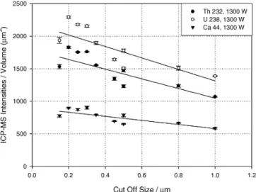 Fig. 3 The ratio of integrated ICP-MS signal intensities and total volume transported is not constant, indicating that the larger  parti-cles do not fully contribute to the ICP-MS signal intensities