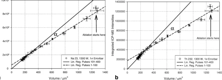 Fig. 5 Integrated ICP-MS signal intensities of sodium (a) and tho- tho-rium (b) versus total volume transported during a single hole drilling experiment