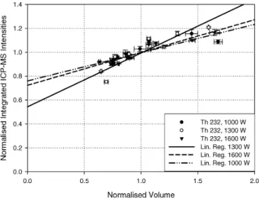 Fig. 6 Integrated ICP-MS signal intensities versus volume using the particle separation device at different plasma power settings