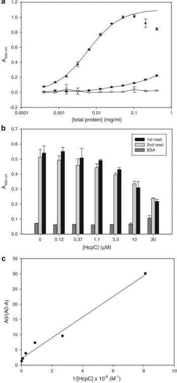 Fig. 1 a Crude-cell extract ELISA of immobilized HcpC (black triangles), HcpA (black spheres), and BSA (open spheres) with crude extract of Hek293 cells expressing flag-tagged Nek9