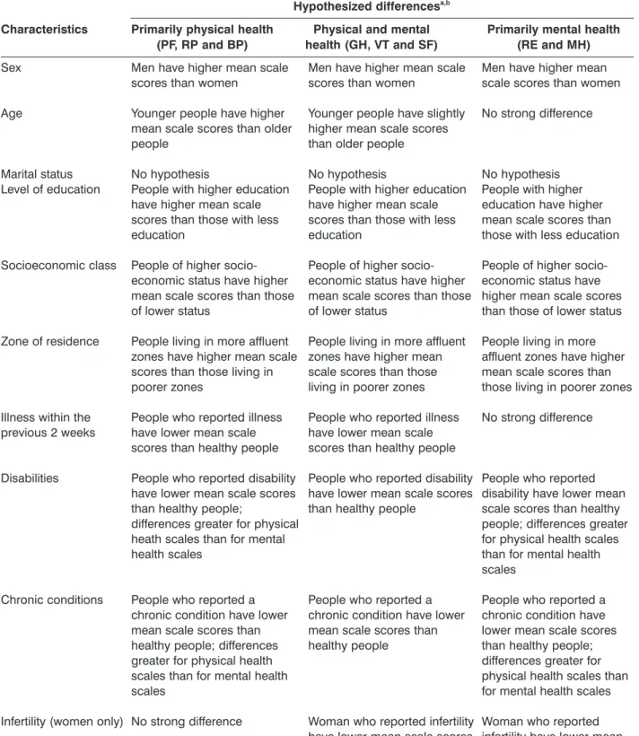 Table 1. Hypothesized differences in SF-36 scale scores between groups of people who differ in sociodemographic and economic characteristics and self-reported morbidity