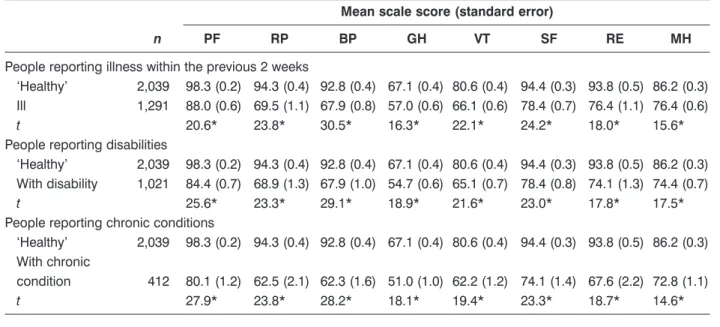 Table 5. Mean SF-36 scale scores for women who differ according to infertility status